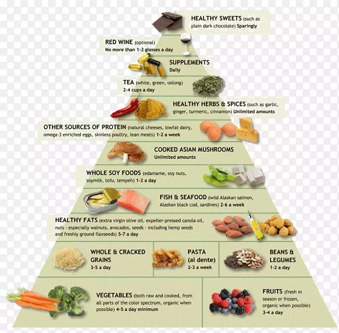 抗炎饮食补充剂食物金字塔发炎英国食物金字塔