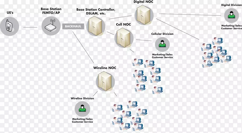 计算机网络蜂窝网络复杂性软件定义的网络图