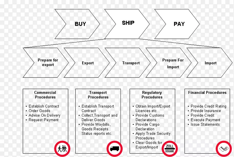 联合国/欧盟组织ebxml贸易支付-支付