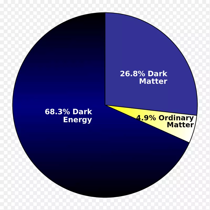 可观测宇宙粒子物理学暗能量暗物质.拇指钉