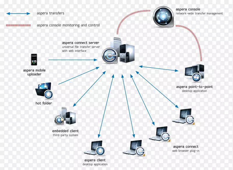 计算机服务器文件传输文件服务器suse linux企业连接