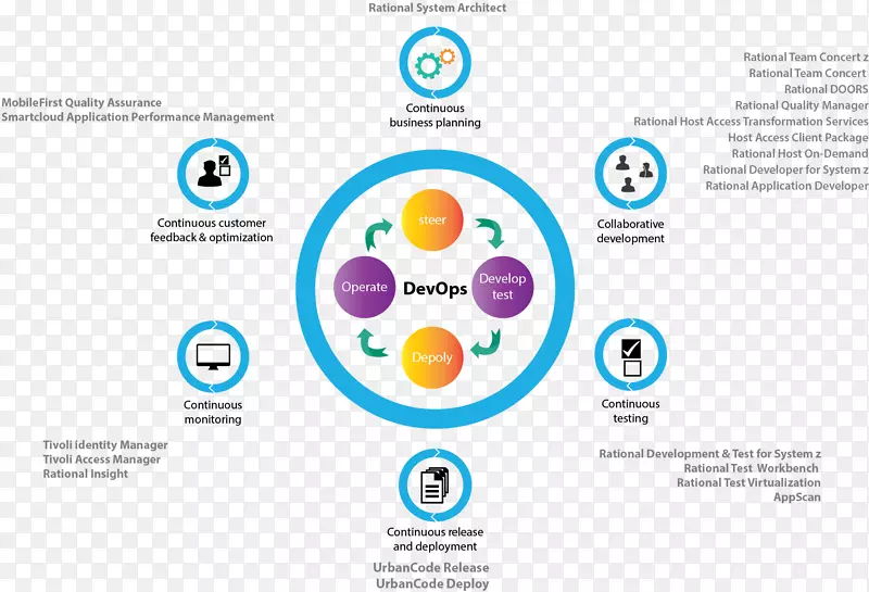 DevOps软件开发人员图形设计ibm-ibm