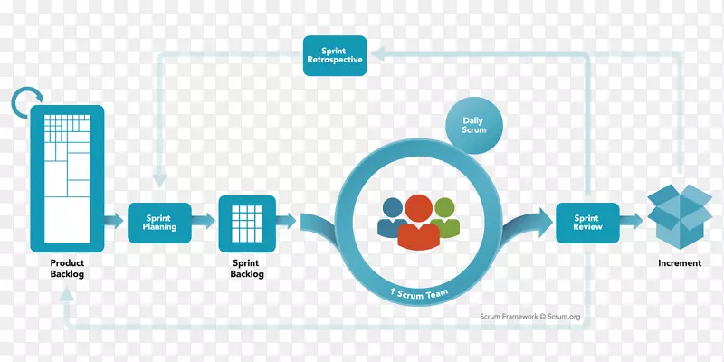 Scrum敏捷软件开发软件框架经验过程-简介