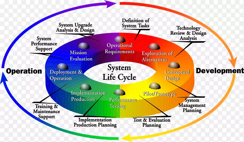 系统工程技术系统.图表部分