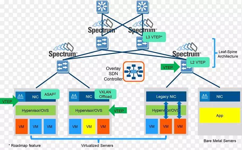 软件定义网络OpenFlow网络功能虚拟化云计算软件定义存储底层