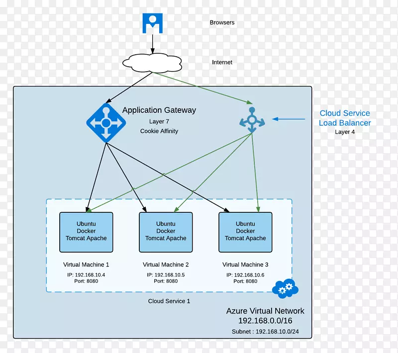 应用层网关microsoft azure计算机网络-小型企业