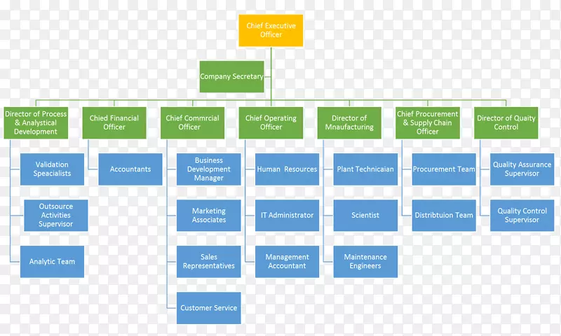 组织结构图组织结构公司业务服务行业