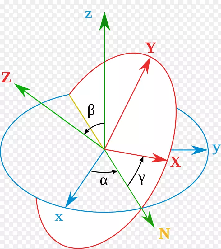 四元数与欧拉角旋转方向的转换刚体-四角架
