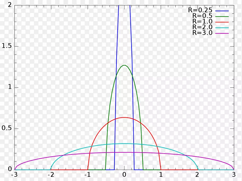 Wigner半圆分布概率密度函数-半圆