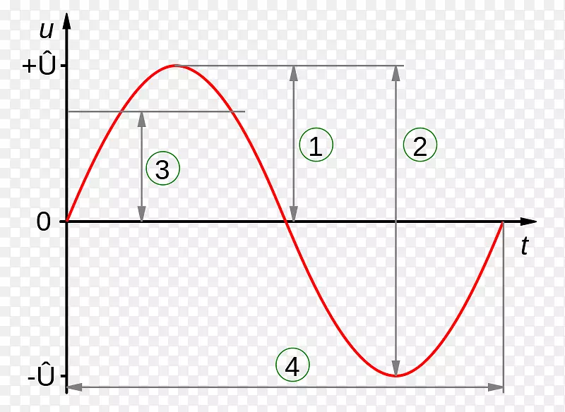 振幅正弦波均方电压交流波曲线