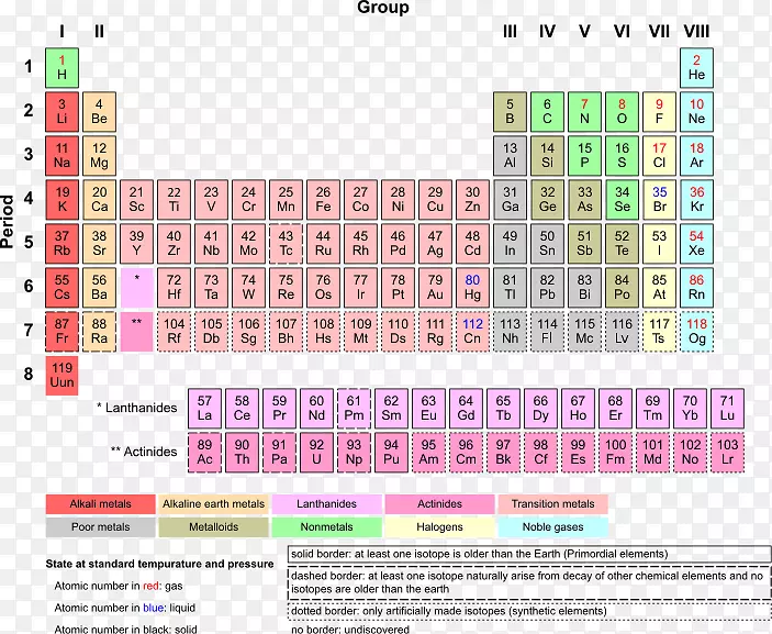 周期表化学元素过渡金属惰性气体化学金属标题盒