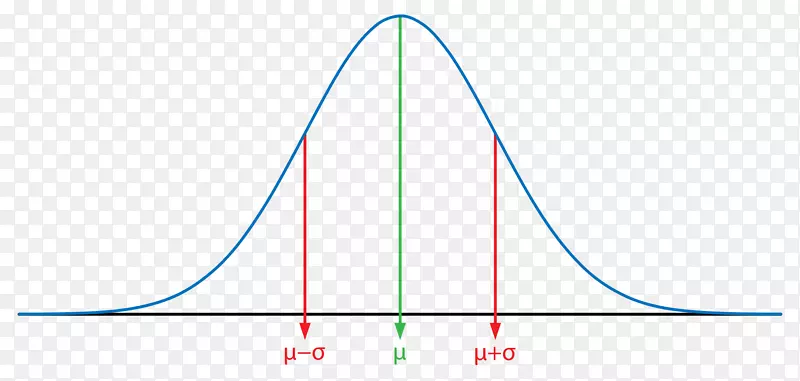 高斯函数正态分布概率分布高斯正交分布