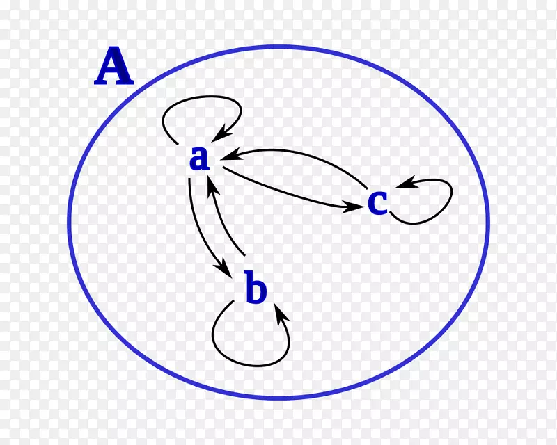 对称关系有限关系二元关系自反依赖关系
