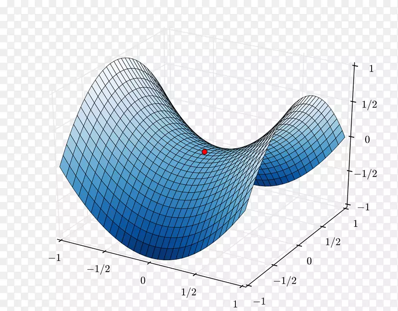 函数斜率的鞍点极大值与极小图