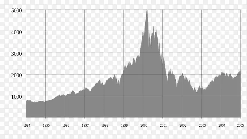 21世纪初互联网泡沫衰退经济泡沫股市崩盘纳斯达克综合指数