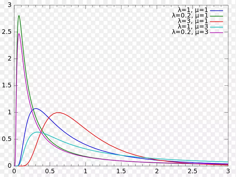 正态分布逆高斯分布概率分布泊松分布高斯函数-毛刺