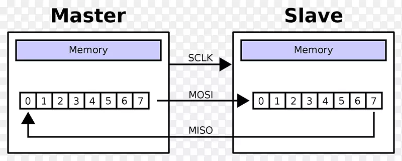 串行外围接口总线移位寄存器处理器寄存器串行通信总结