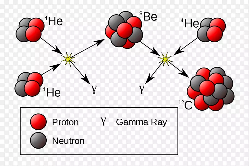 三α过程α粒子核聚变氦-4辐射恒星