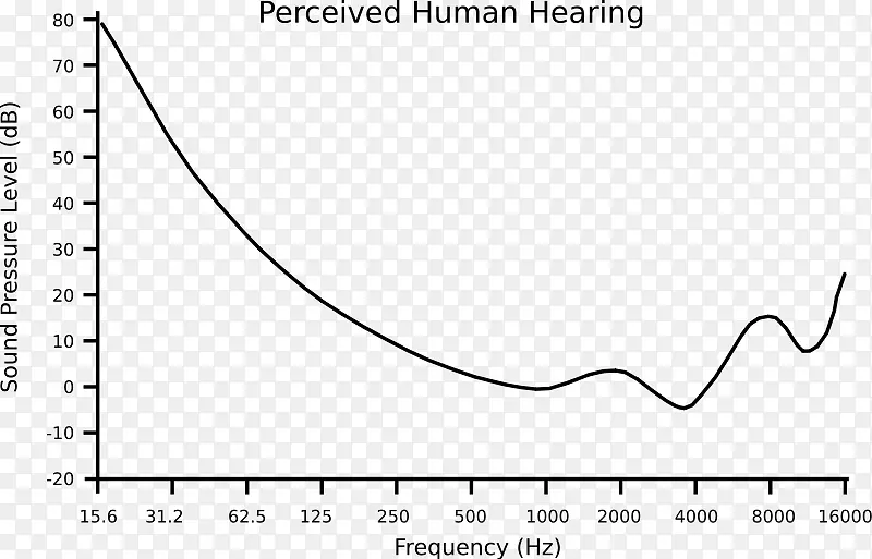 听觉范围心理声学频率音频