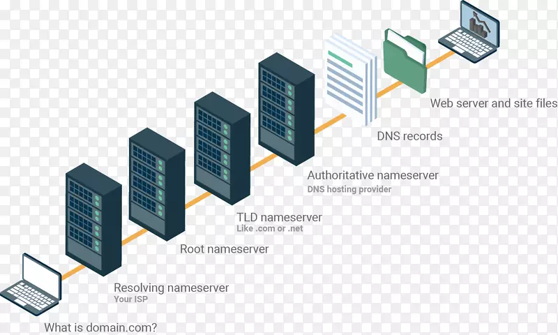 域名系统名称服务器cname记录ns资源记录