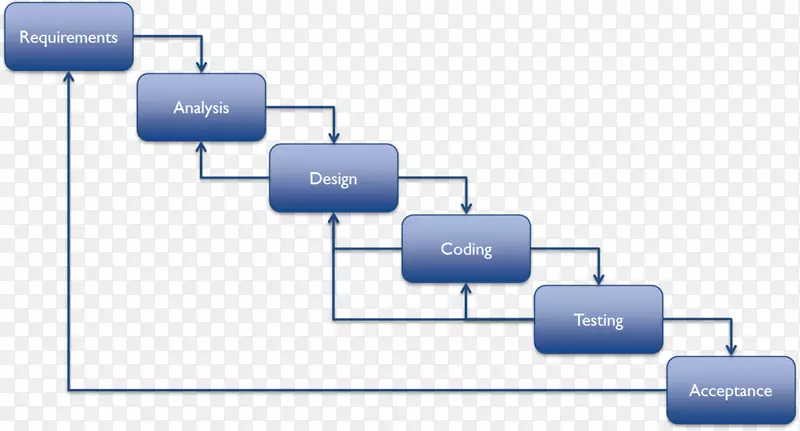 瀑布模型系统开发生命周期软件开发过程敏捷软件开发