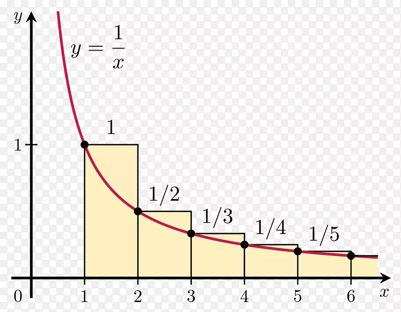 收敛数学收敛级数的调和级数积分检验数列