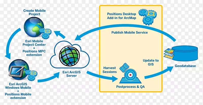 ArcGIS服务器地理信息系统Esri地理空间分析-高精度