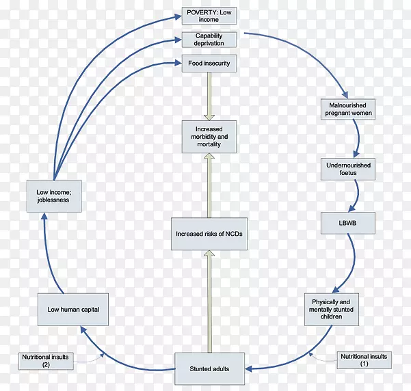 贫穷、儿童贫穷、营养不良-儿童