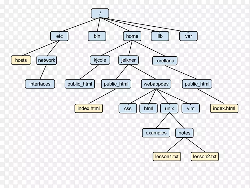 目录结构unix文件系统树结构树