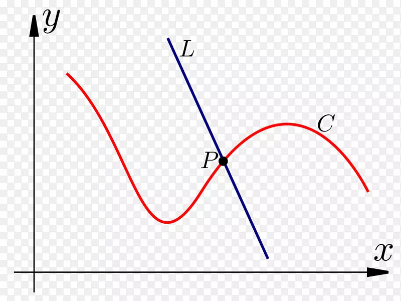 直线角顶点曲线导数-微积分