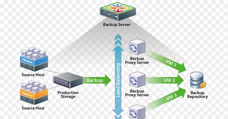Veeam备份和复制代理服务器计算机服务器-服务器