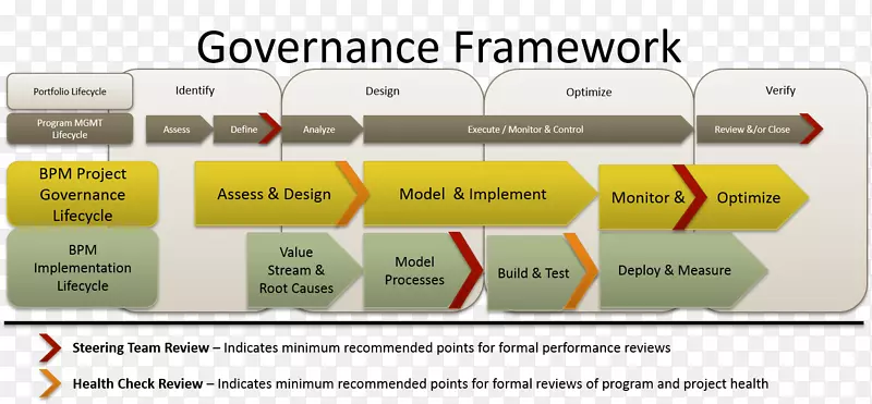 组织业务流程管理治理框架项目治理-业务