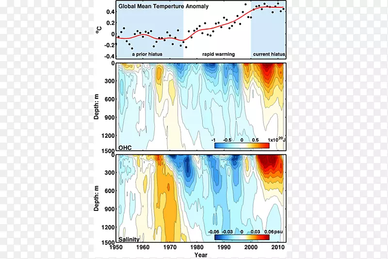 大西洋全球变暖海面温度地球