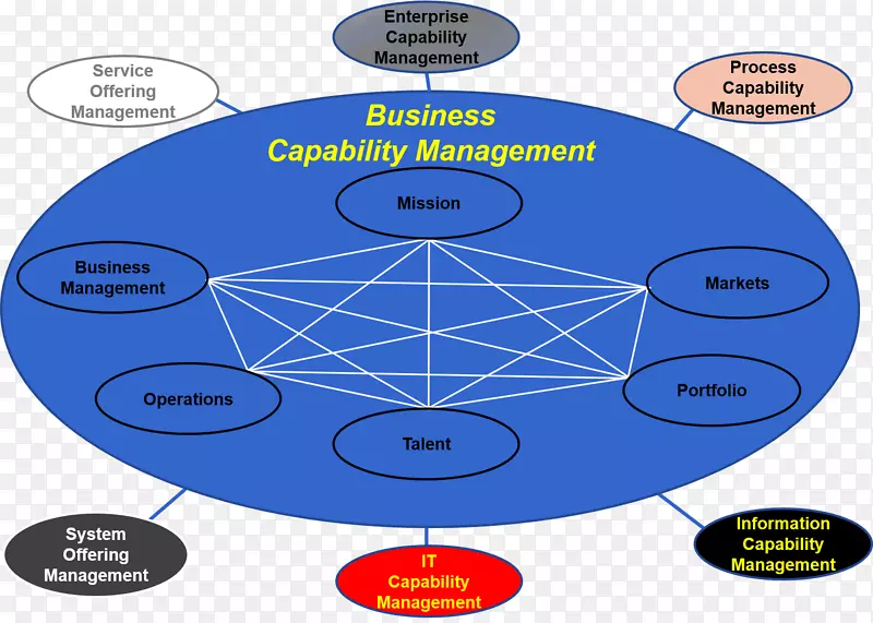 企业架构管理-业务