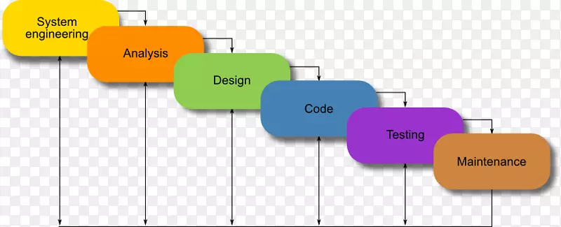 瀑布模型敏捷软件开发系统开发生命周期软件开发过程