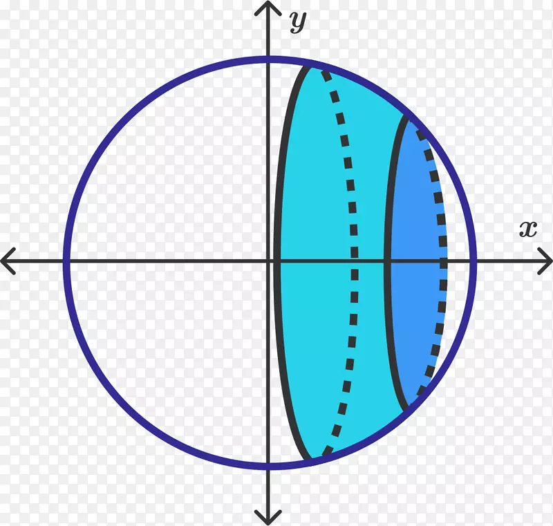 球面上的圆面积和圆柱形点圆