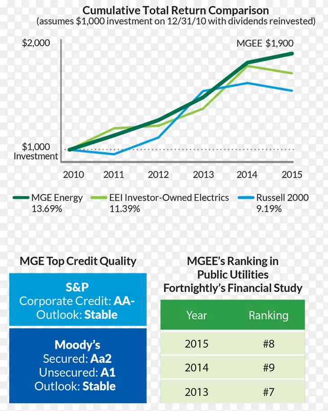 投资者所有的公用事业公司mge能源公用事业麦迪逊煤气和电力公用事业