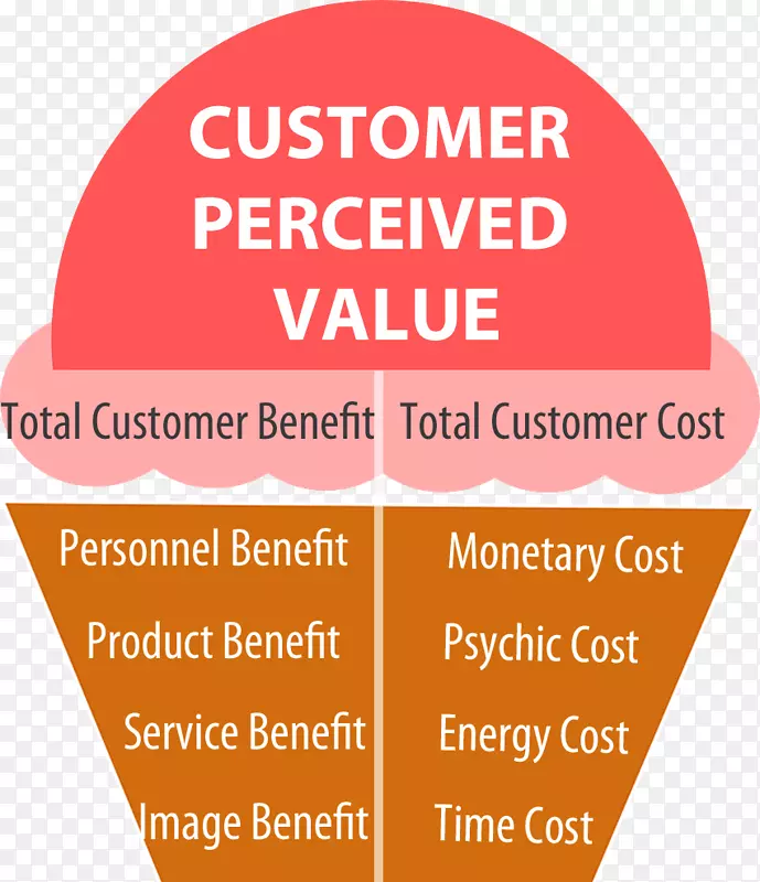 顾客价值命题营销顾客价值命题-市场营销