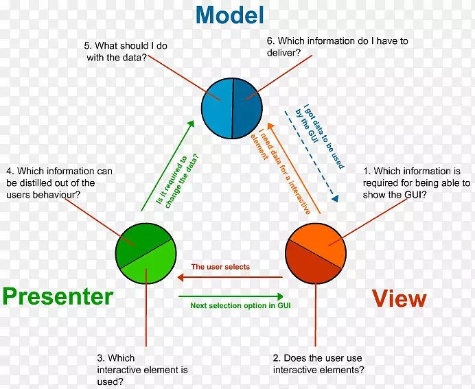 设计：可重用的面向对象软件模型的元素.视图-控制器软件设计模型.视图-演示器模型.视图-视图模型.设计