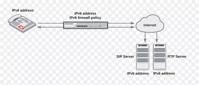 关系图应用程序级网关会话发起协议IPv 6 Fortinet