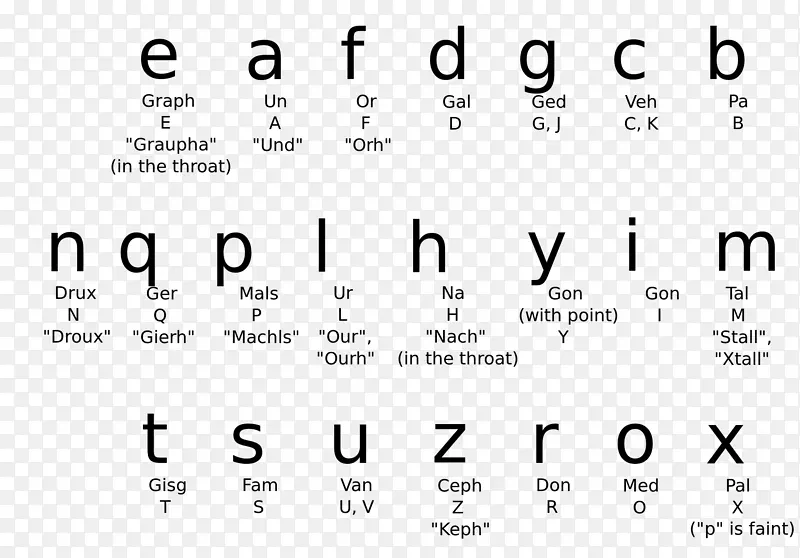 Enochian英语字母表发音字母.纹身英语字母表
