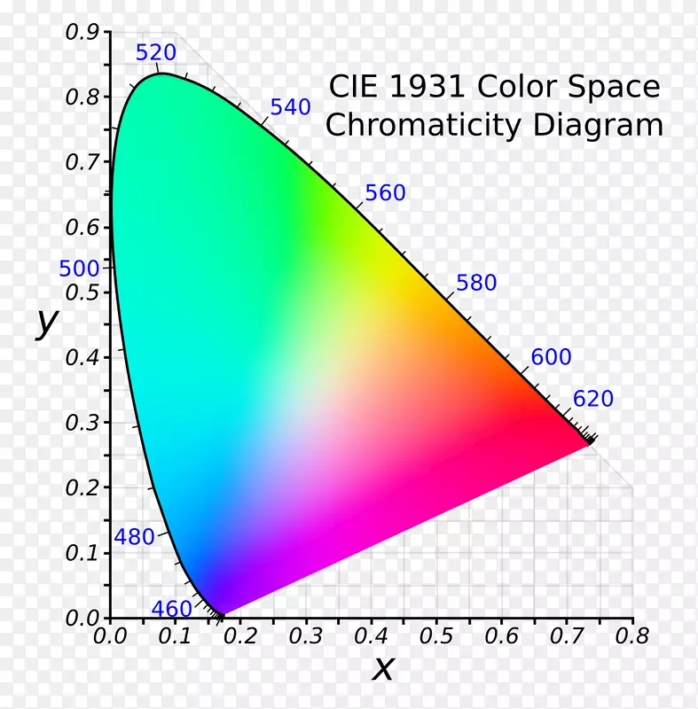 CIE 1931彩色空间色度rgb色域空间