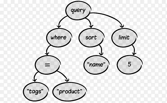 抽象语法树解析树查询语言数据结构