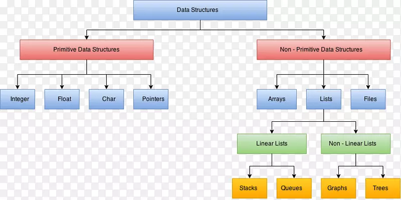 数据结构和算法+数据结构=程序原始数据类型-数据结构