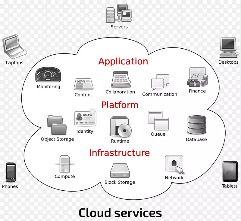 云计算架构云存储服务提供商云计算