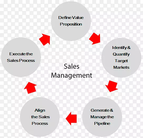 销售管理业务营销-销售经理