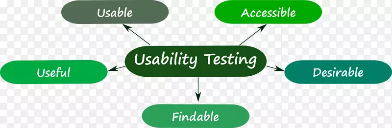 可用性测试软件测试可用性目标沟通