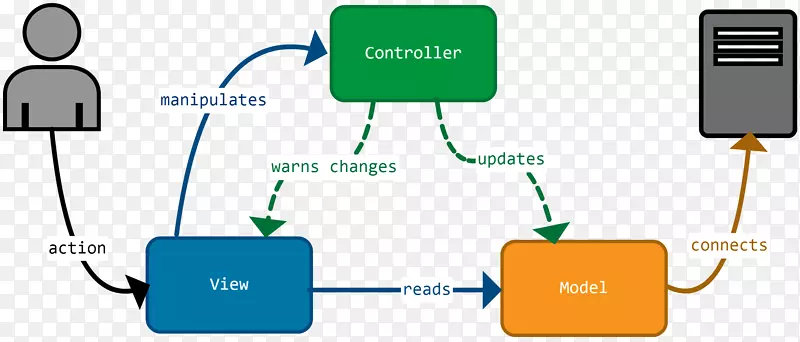 模型-视图-控制器angularjs javascript