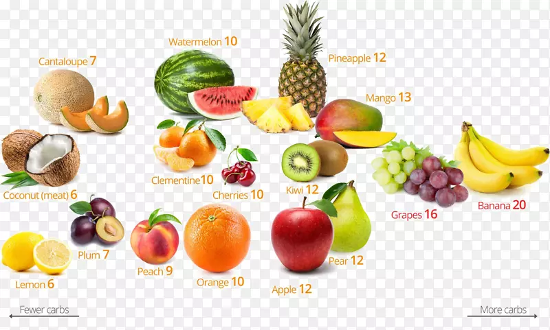 低碳水化合物饮食水果食品健康