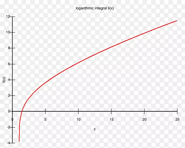 对数积分函数数学-正整数